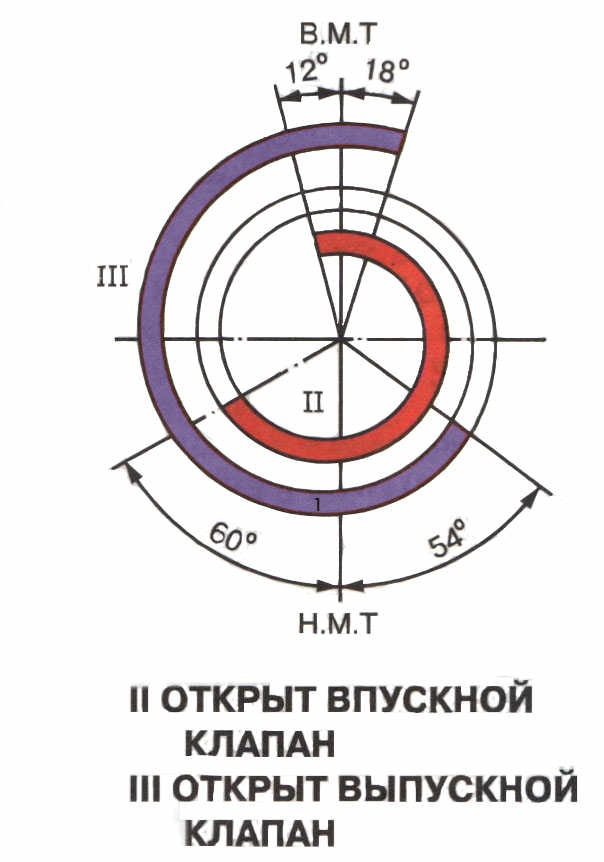 Фазы ЗМЗ - 402.jpg